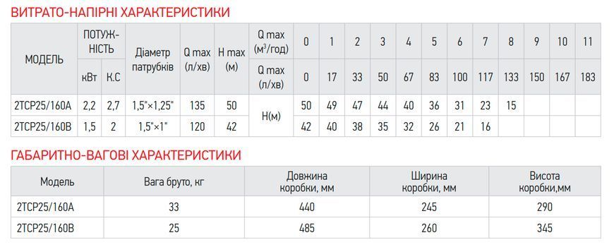 Насос поверхневий відцентровий Koer 2TCP25/160B 1,5"x1" (KP2884) KP2884 фото