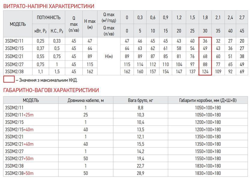 Центробіжний насос Koer 3SDM 2/15 + 40M + пульт (KP2622) KP2622 фото