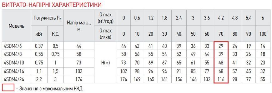 Центробіжний насос Koer 4SDM 4/24 + пульт (KP2640) KP2640 фото