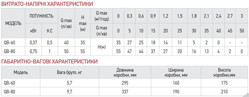 Насос поверхневий вихровий Koer QB-80 (KP2652) KP2652 фото