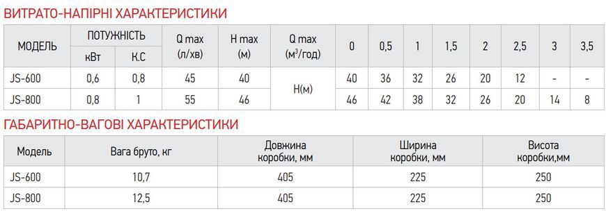 Насос поверхневий самовсмоктуючий Koer JS-800 корпус нерж. Н=46М Q=3,3кбМ, P=800 Вт, 1"x1" (KP3377) KP3377 фото